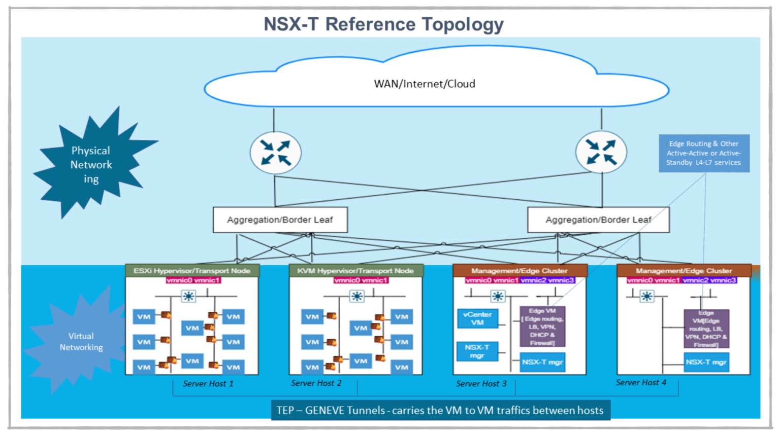 NSX T 3 0 Design Bootcamp 1 Overview Network Bachelor