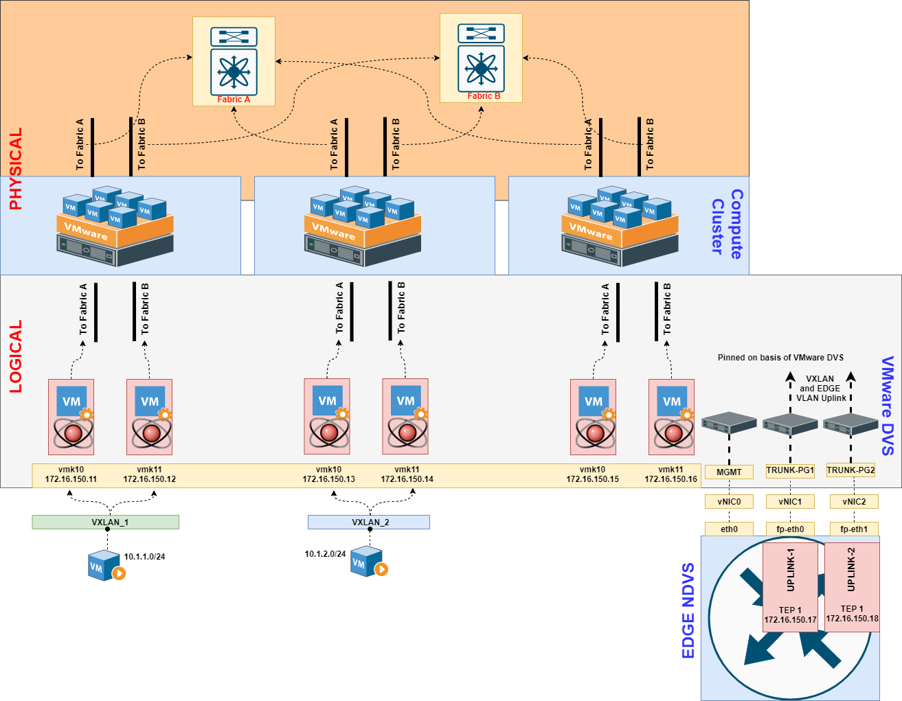 Nsx T Edge Cluster Design Design Talk