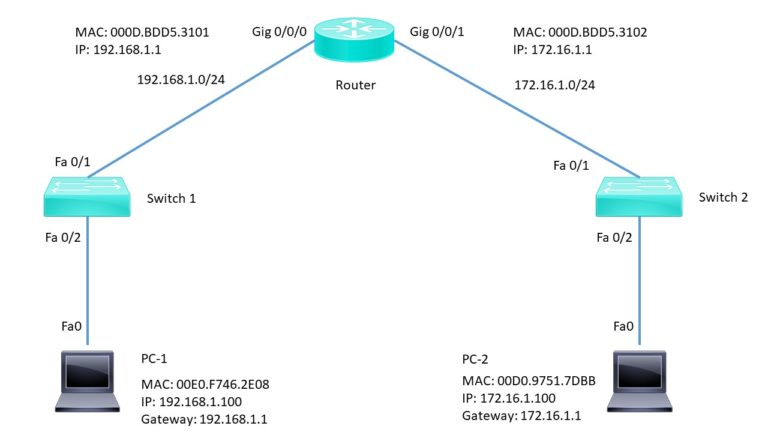 Network Ping Command Explained Command - Network Bachelor