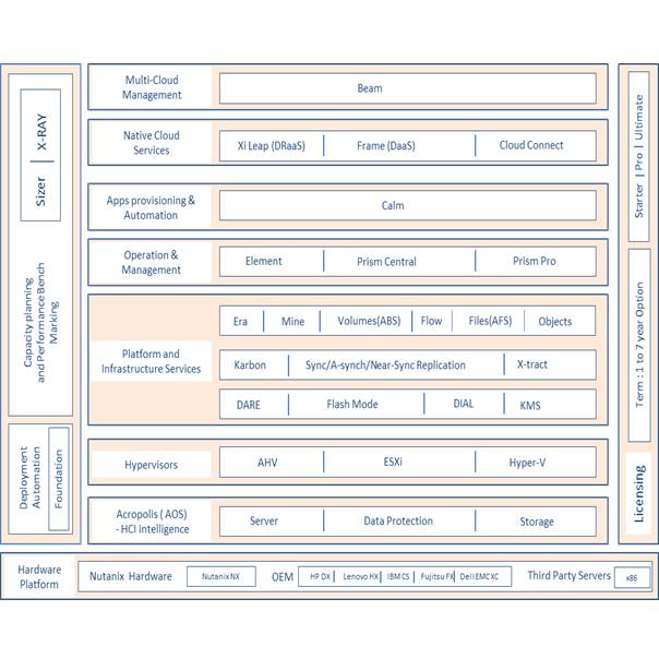 Nutanix solutions from an architectural perspective - Network Bachelor