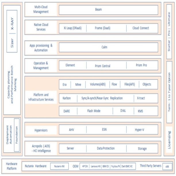 Nutanix solutions from an architectural perspective - Network Bachelor