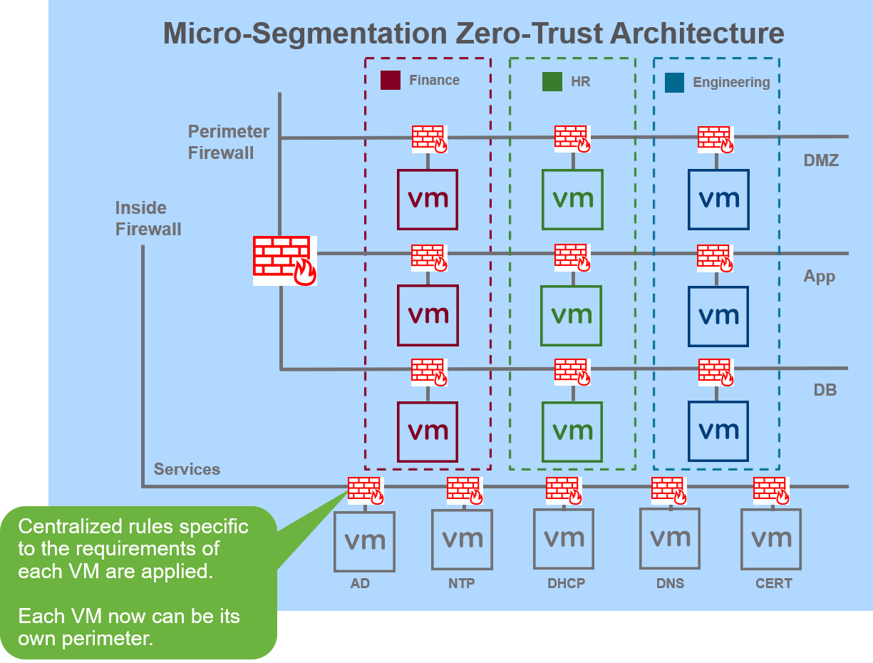 Приложение rules. VMWARE NSX логическая схема. Zero Trust Architecture. Микросегментация сети.