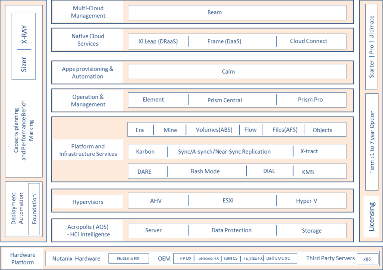 Nutanix solutions from an architectural perspective - Network Bachelor