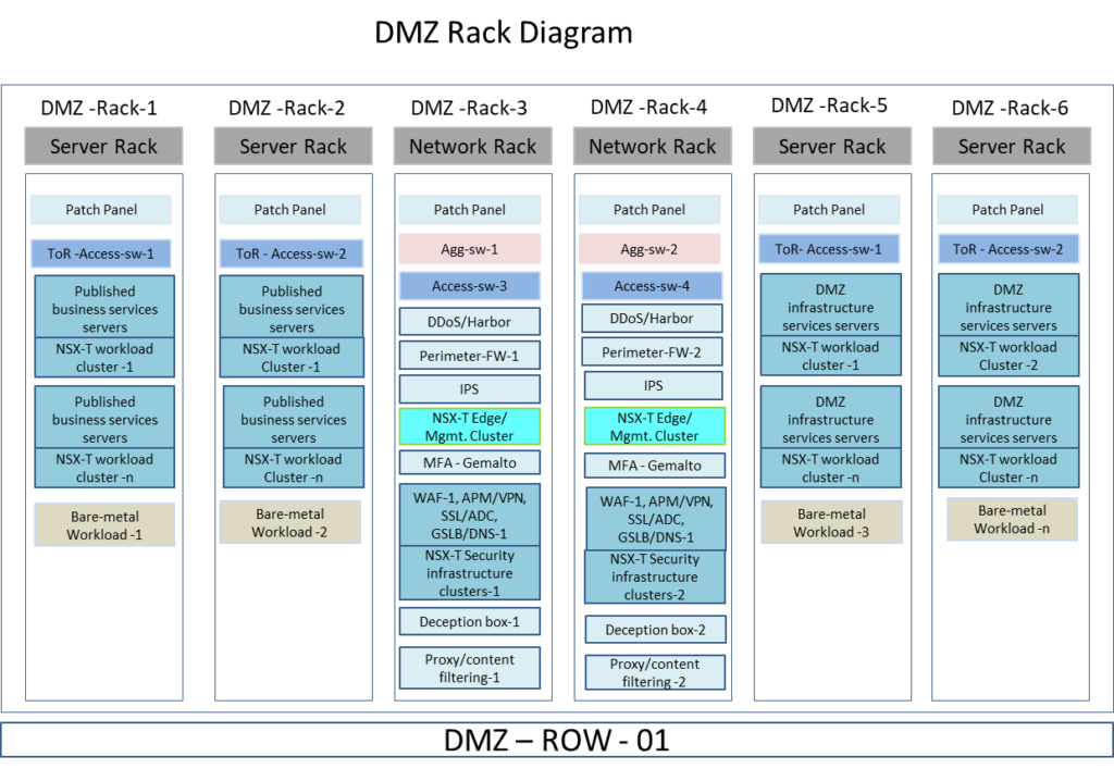 Networkbachelor.com : NSX-T based DMZ - Banking Rack Design