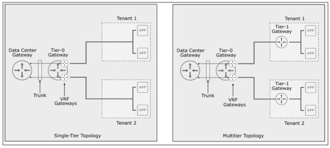 Nsx T 3 0 Design Considerations For Vrf Lite Network Bachelor