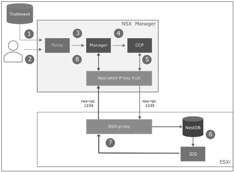 NSX-T 3.0 - IDS workflow architecture with trust-wave