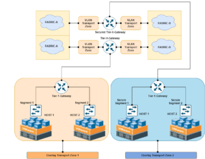 NSX-T Series: Part 4 – Use cases of Multi-Transport Zone - Network Bachelor