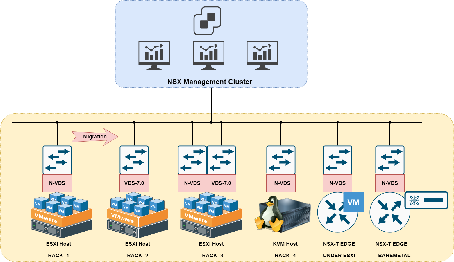 NSX-T Series: Part 5 – NSX-T N-VDS and VDS 7.0 - Network Bachelor