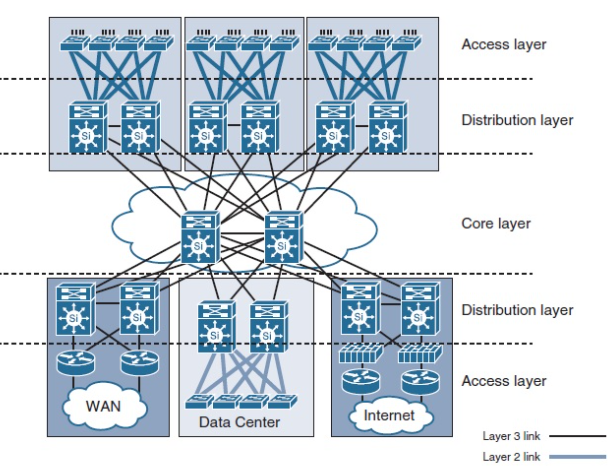 Traditional L2 Network