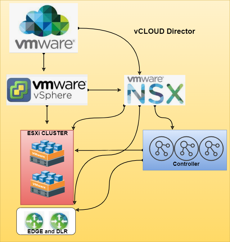 vCloud Director: NSX-V to NSX-T Migration
