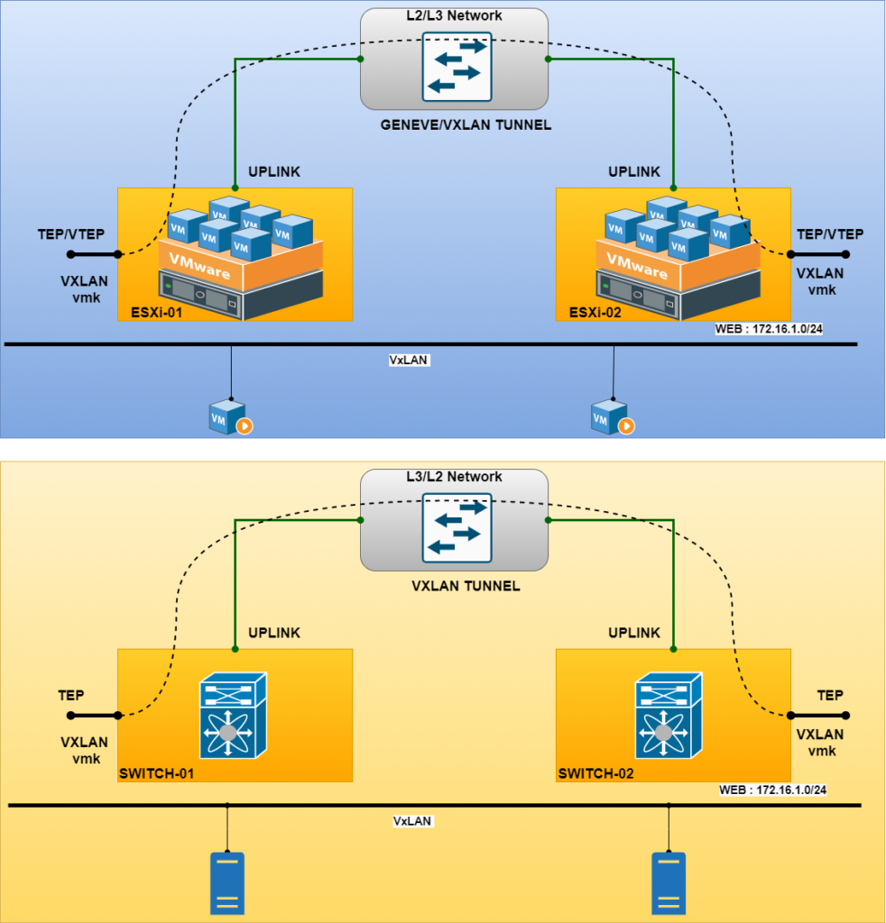 VXLAN in NSX-T vs Switch