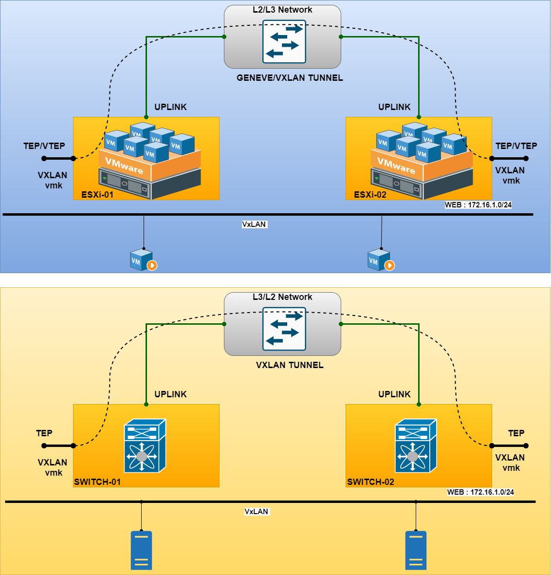 Case network. Сети на базе VXLAN. Cisco NSX. NSX биржа. VXLAN Multipod vs Multisite.