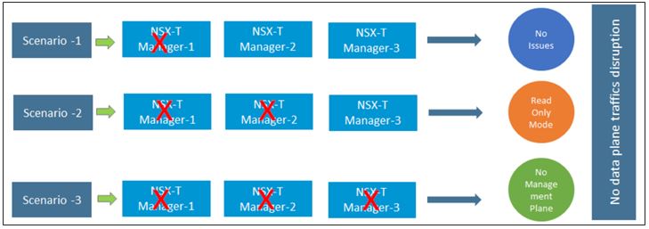 NSX-T manager failure scenario