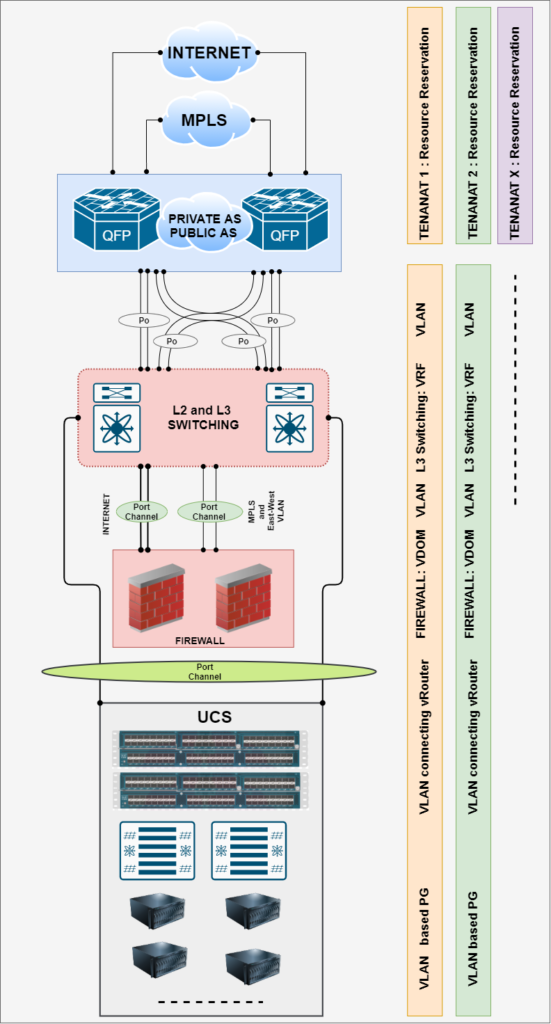 Multi Tenancy via VLAN and VRF