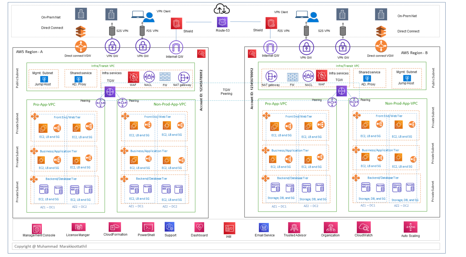 AWS IaaS Reference Architecture And Use Cases - Network Bachelor