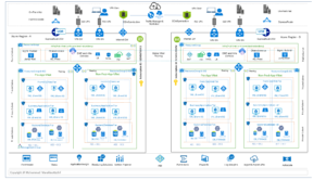 A Quick Overview of Azure IaaS Reference Architecture - Network Bachelor