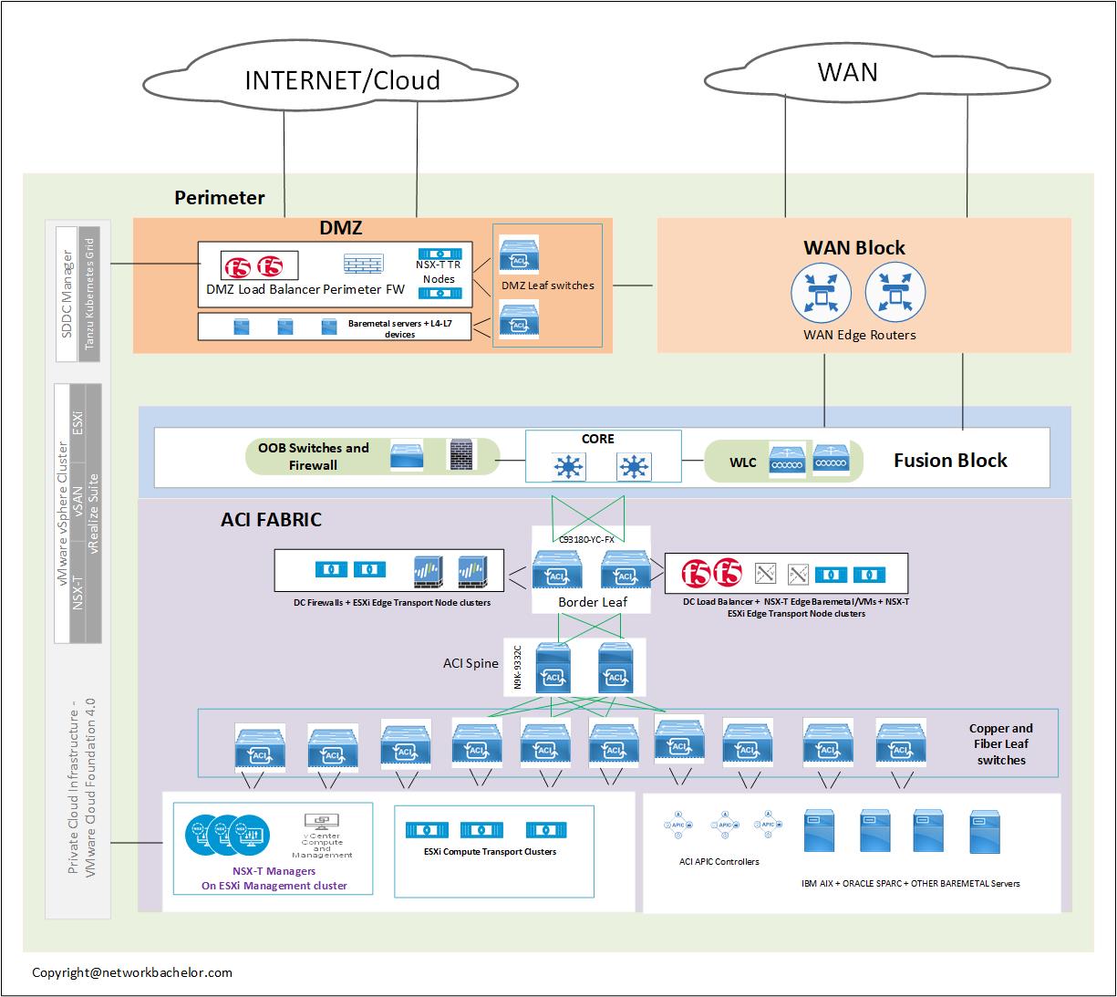 VMware NSX-T and Cisco ACI and Its Complimenting Use Cases - Network ...