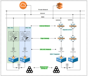 vCloud Director: NSX-V to NSX-T Migration Part-2 - Network Bachelor